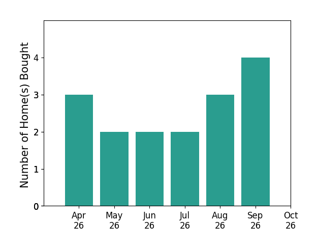 Bar chart of total home sales by VERONICA TURCIOS SMITH over the past 6 months