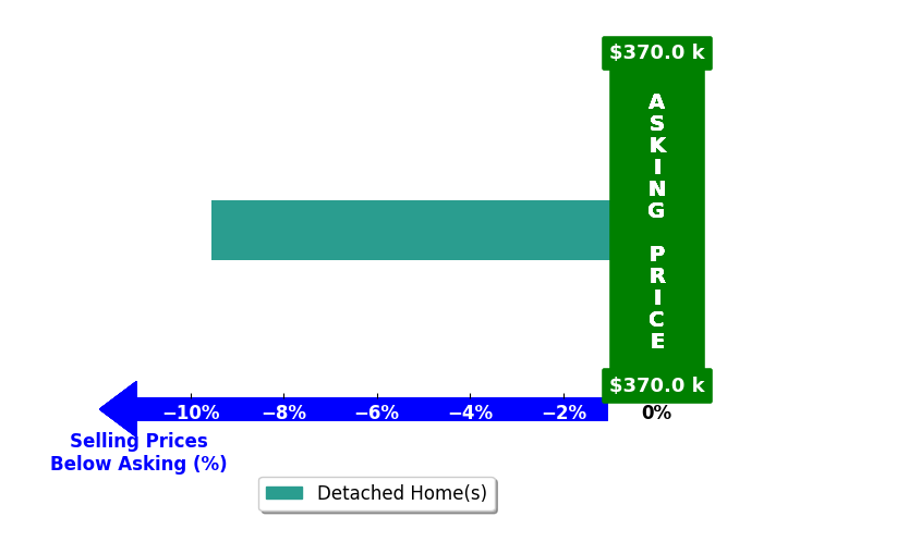 Bar chart comparing asking price vs selling price for Daniel Gray
