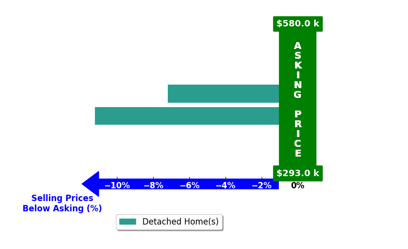 Bar chart comparing asking price vs selling price for Joshua Summers