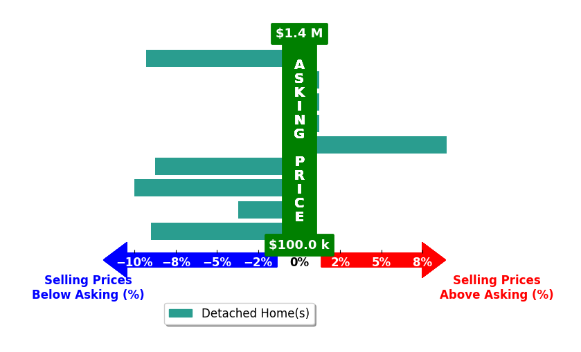 Bar chart comparing asking price vs selling price for Claudia Vera