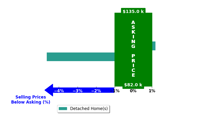 Jillian Bryant's purchased homes closed 2.3% below asking on average, with 0 homes above, 1 below, and 1 at asking price.