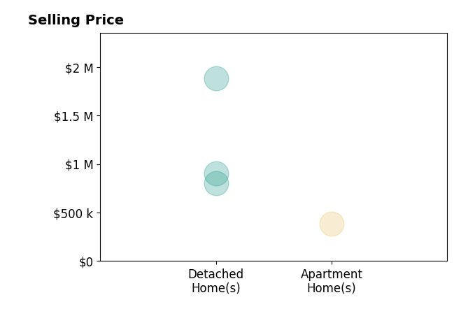 Shub Sawhney's purchased homes include detached homes from $800K to $1.9M, apartment homes at $383K.