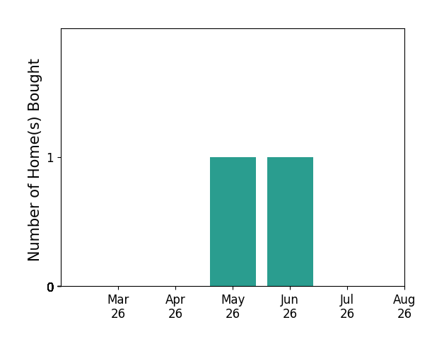 Jacquelyn Johnston helped buy 1 home in May 2026, 1 home in June 2026, for a total of 2 homes.