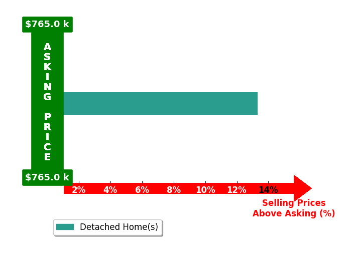 Bar chart comparing asking price vs selling price for Cruz Zavala