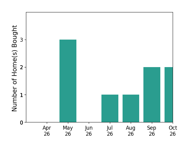 Bar chart of total home sales by Chuck Collins over the past 6 months