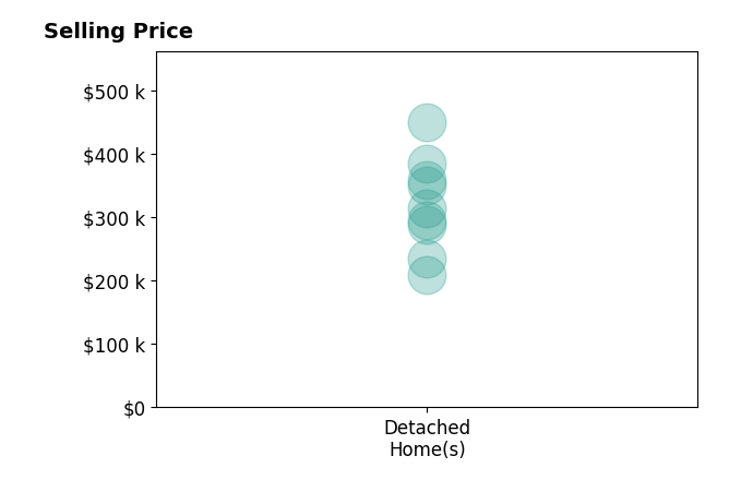 Histogram of home sales price ranges for Chuck Collins