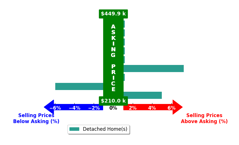 Bar chart comparing asking price vs selling price for Chuck Collins