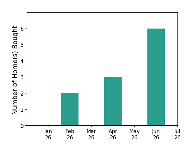 Bar chart of total home sales by Elizabeth Jones over the past 12 months