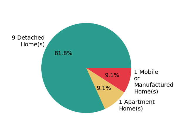 Pie chart showing home sales by property type for Elizabeth Jones
