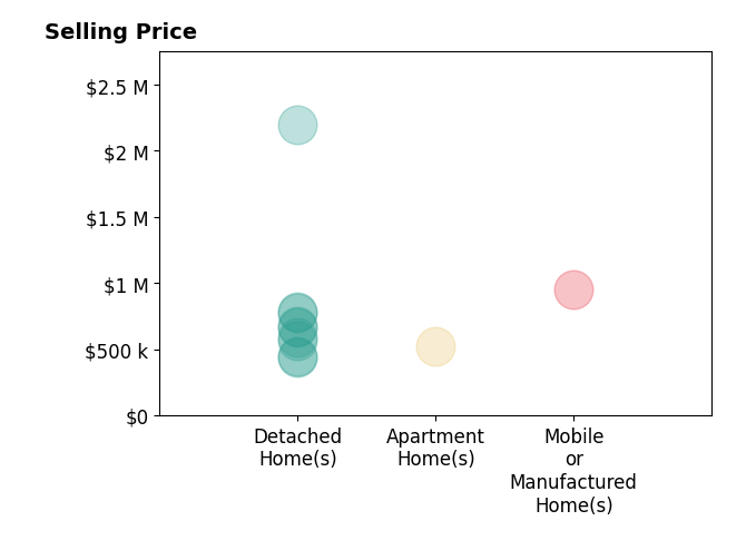 Histogram of home sales price ranges for Elizabeth Jones