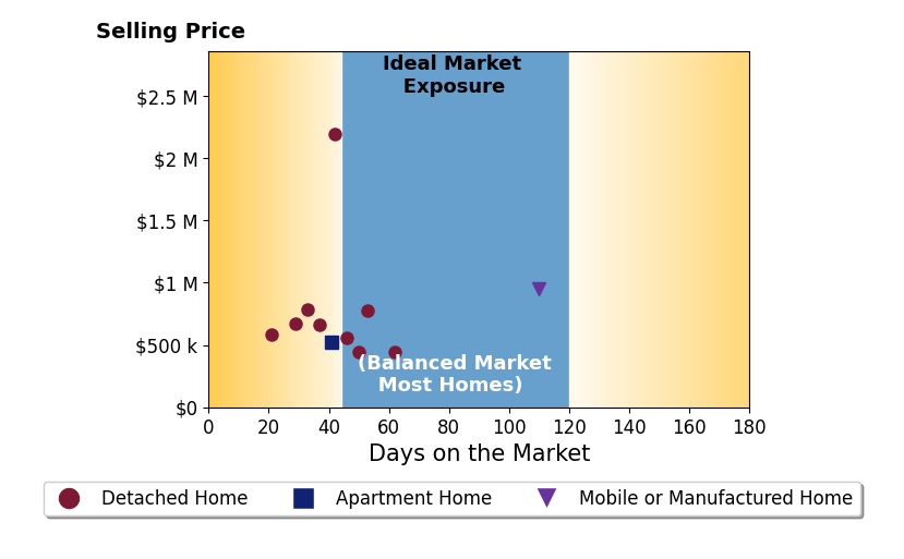 Bar chart of average days on market for Elizabeth Jones's listings