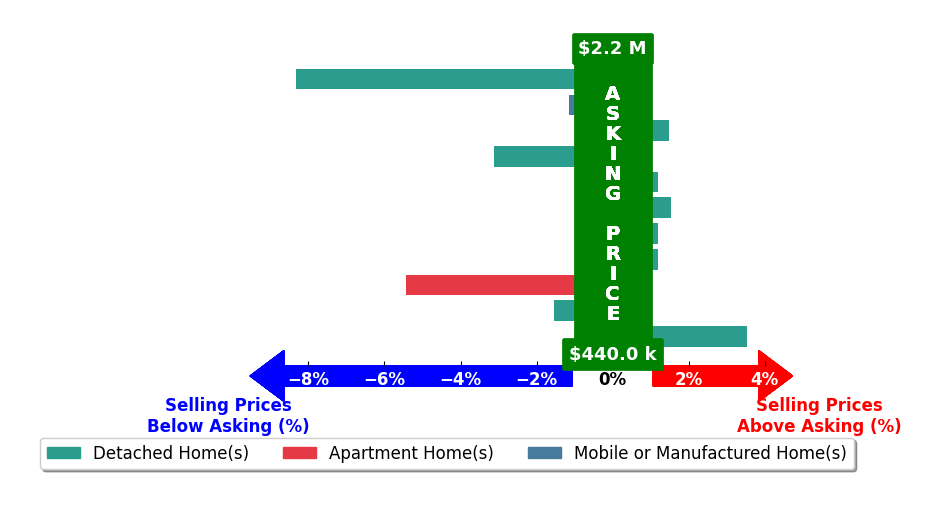Bar chart comparing asking price vs selling price for Elizabeth Jones