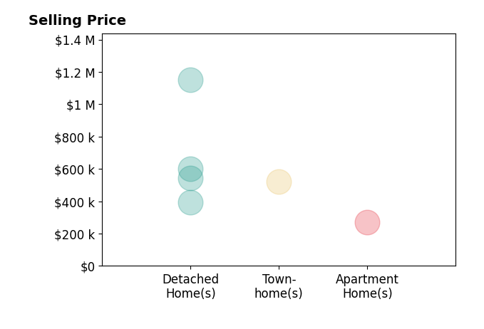 Histogram of home sales price ranges for Monica Puebla