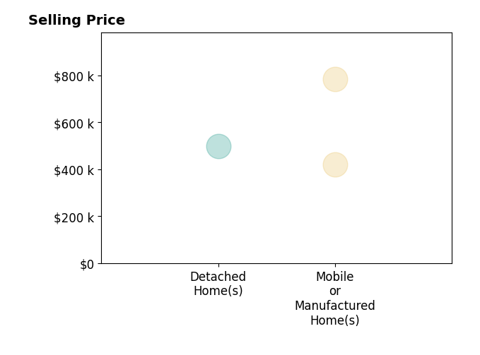 Shoshanah Beck's purchased homes include mobile or manufactured homes from $420K to $785K, detached homes at $500K.