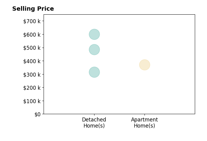 Histogram of home sales price ranges for Theresa Deardorff
