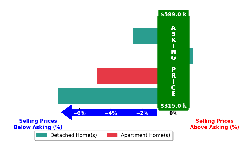 Bar chart comparing asking price vs selling price for Theresa Deardorff