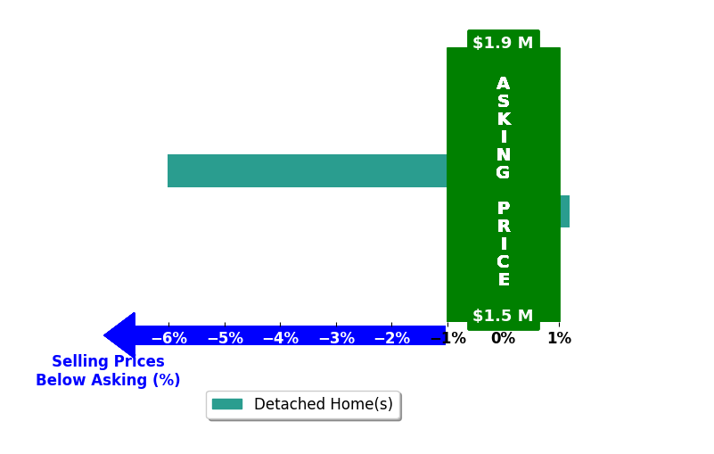 Stephen Brinley's purchased homes closed 3.0% below asking on average, with 0 homes above, 1 below, and 1 at asking price.