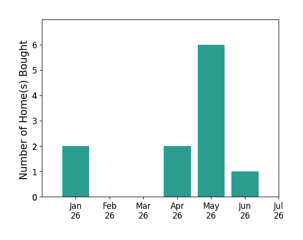 Bar chart of total home sales by Jing Xue over the past 12 months