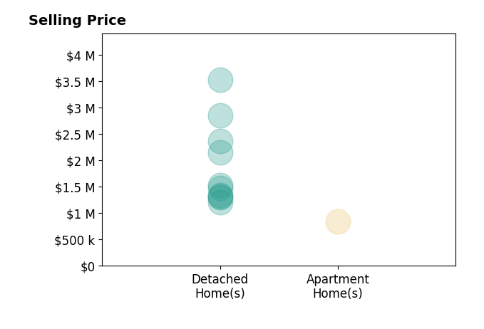Histogram of home sales price ranges for Jing Xue