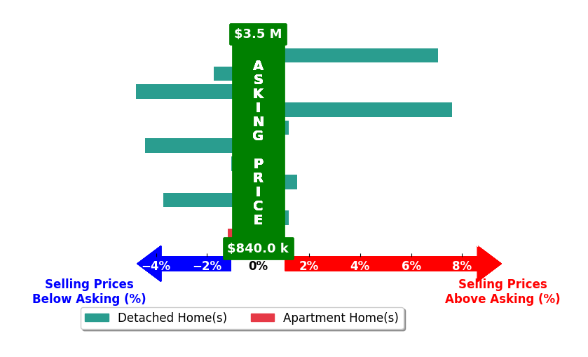 Bar chart comparing asking price vs selling price for Jing Xue