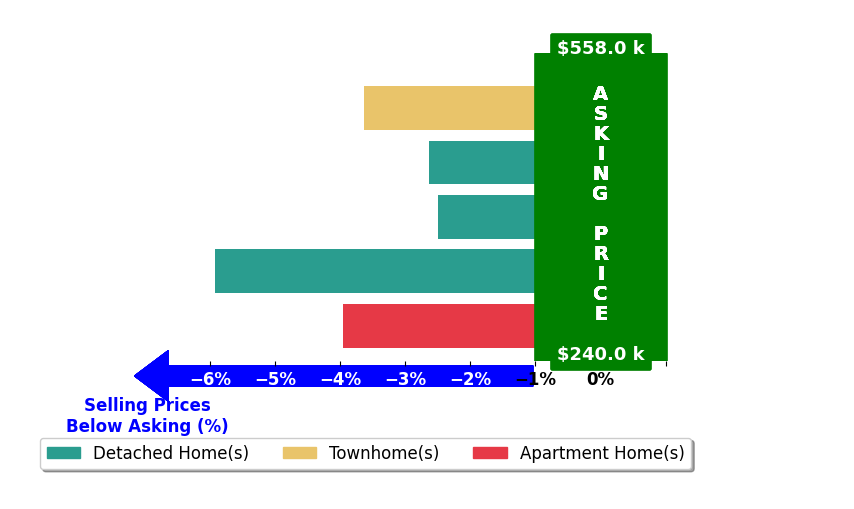 Marion Silas's purchased homes closed 3.7% below asking on average, with 0 homes above, 5 below, and 0 at asking price.