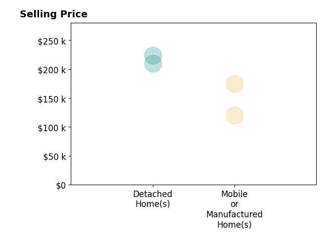 Billie Jean Street's purchased homes include mobile or manufactured homes from $120K to $175K, detached homes from $210K to $224K.
