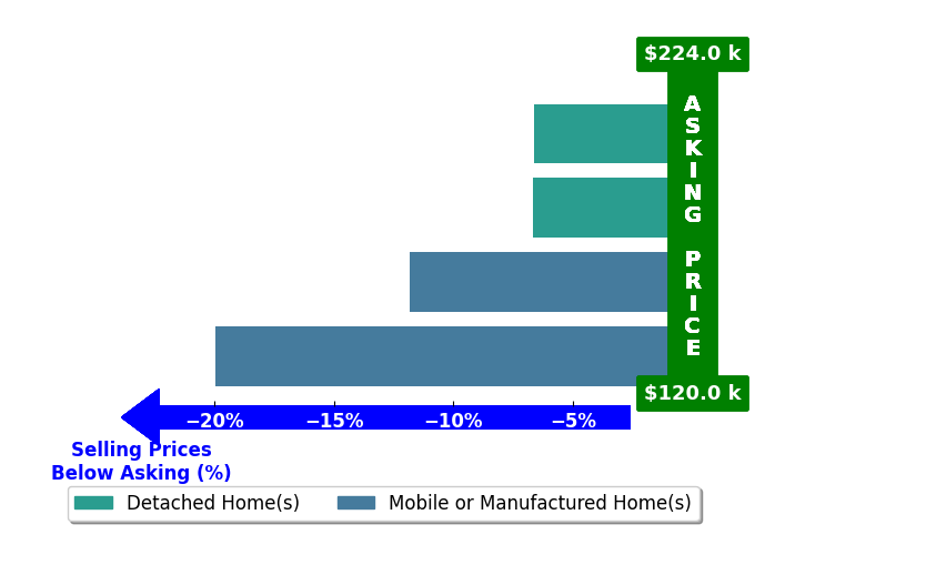 Billie Jean Street's purchased homes closed 11.3% below asking on average, with 0 homes above, 4 below, and 0 at asking price.