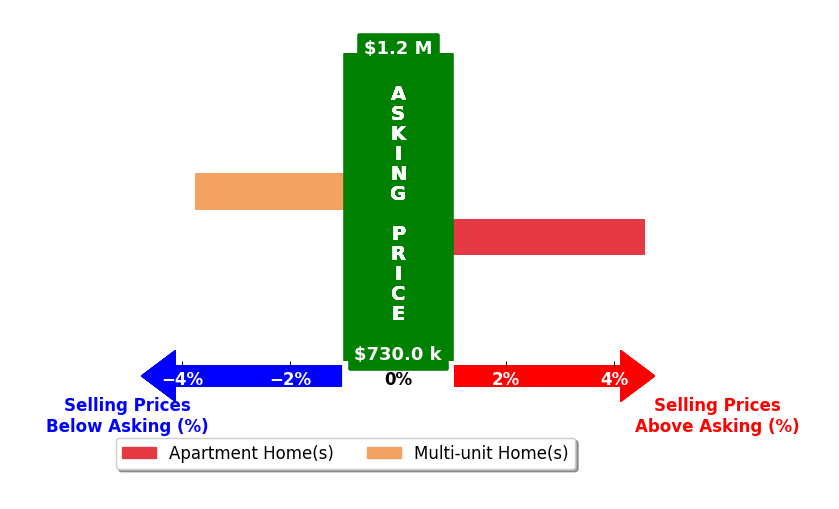 Bar chart comparing asking price vs selling price for Irene Sieu