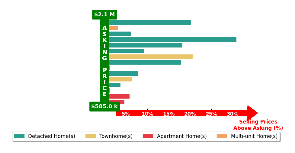 Bar chart comparing asking price vs selling price for Guy Blume