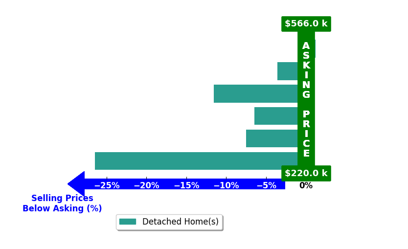 Bar chart comparing asking price vs selling price for Kyla Nored