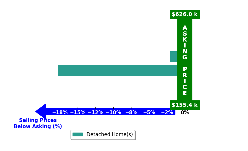 Bar chart comparing asking price vs selling price for Kim Brown