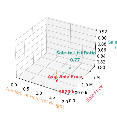 Chart showing sale-to-list price ratio for Larry O Doss