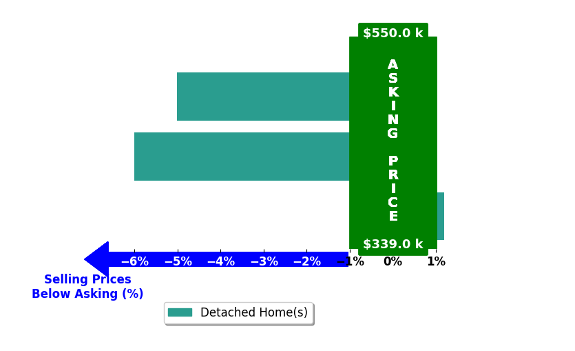Bar chart comparing asking price vs selling price for Jessica Van PeltStretch