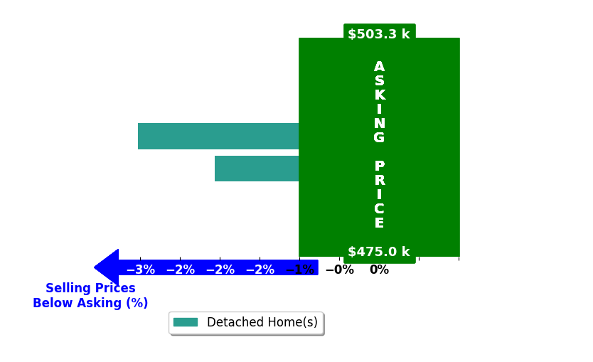 Bar chart comparing asking price vs selling price for Lacey Lyons
