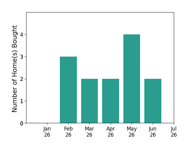Bar chart of total home sales by Tom Hunt Hunt over the past 12 months