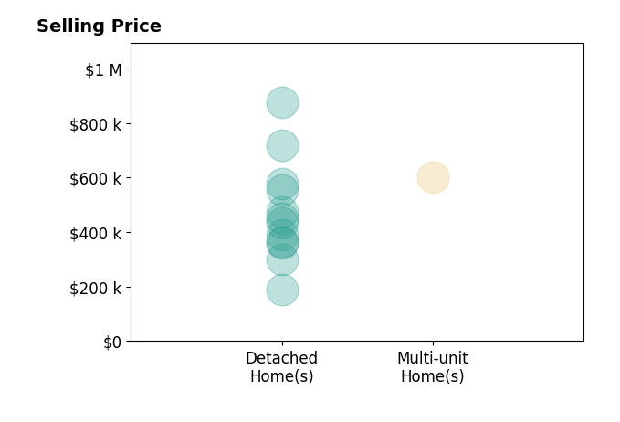 Histogram of home sales price ranges for Tom Hunt Hunt