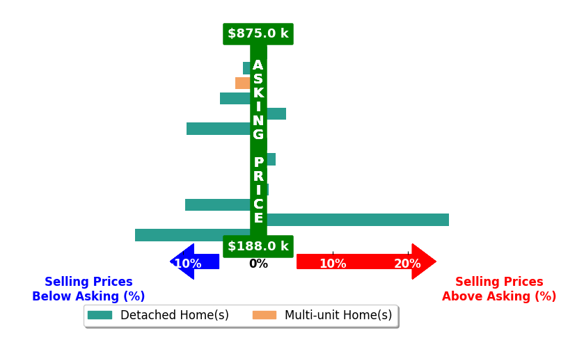 Bar chart comparing asking price vs selling price for Tom Hunt Hunt