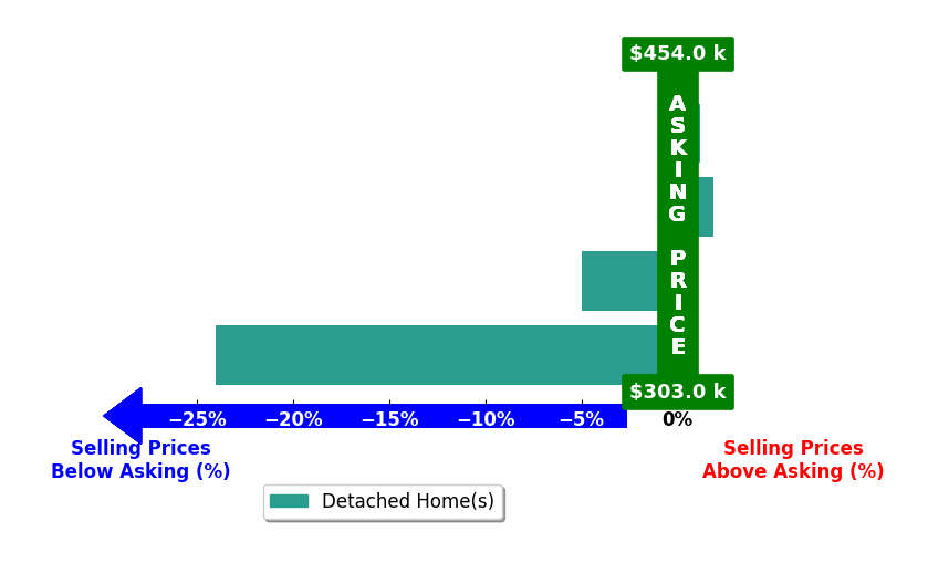 Bar chart comparing asking price vs selling price for Kimberly Keisling