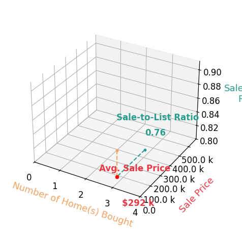 Chart showing sale-to-list price ratio for Hannes Becker