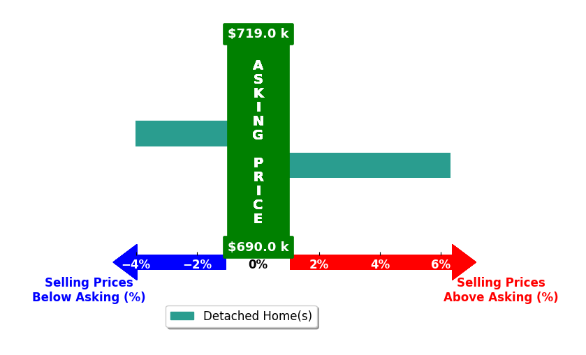 Bar chart comparing asking price vs selling price for Jill Macdonald