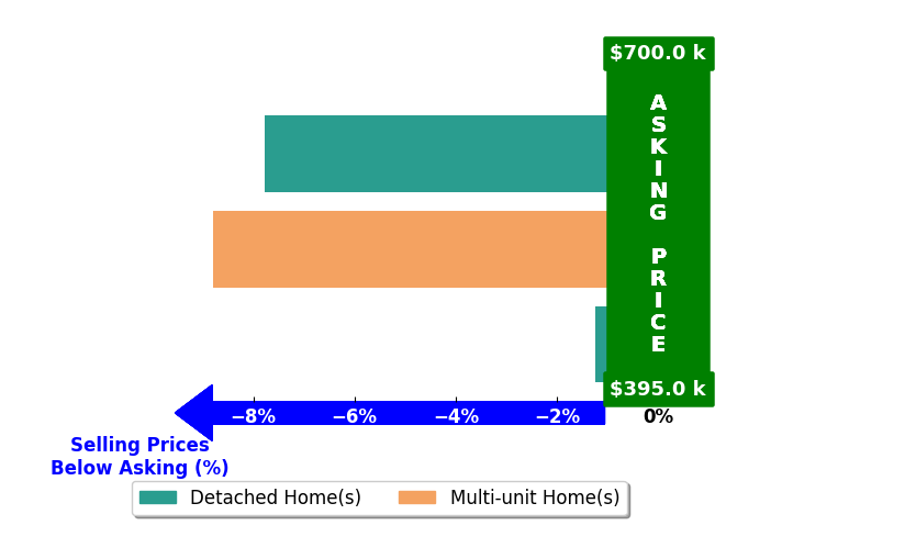 Bar chart comparing asking price vs selling price for Tina Christensen