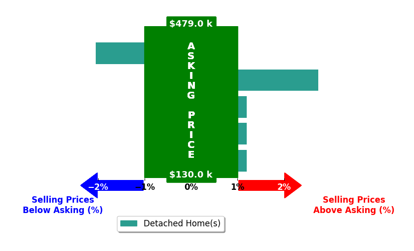 Bar chart comparing asking price vs selling price for Kira Middleton