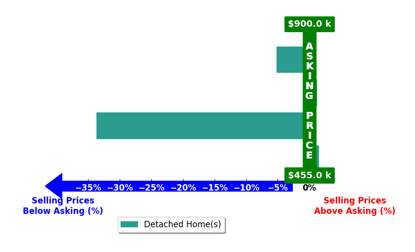 Bar chart comparing asking price vs selling price for Janna Walsh