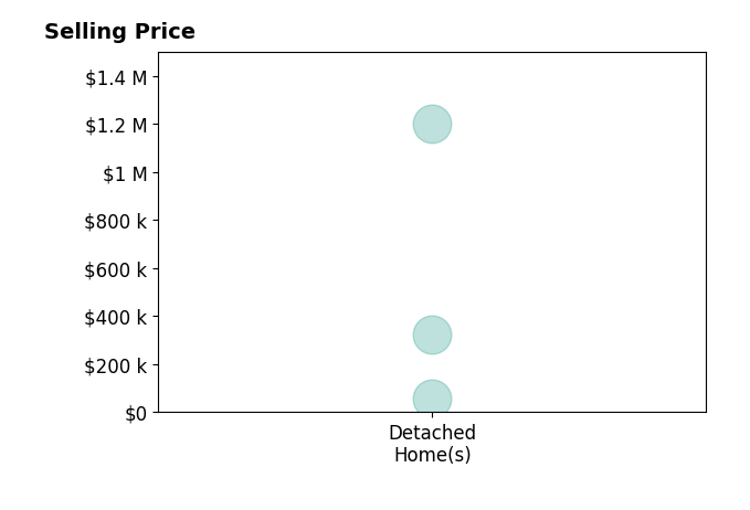 Histogram of home sales price ranges for Celia PimentelKhatri