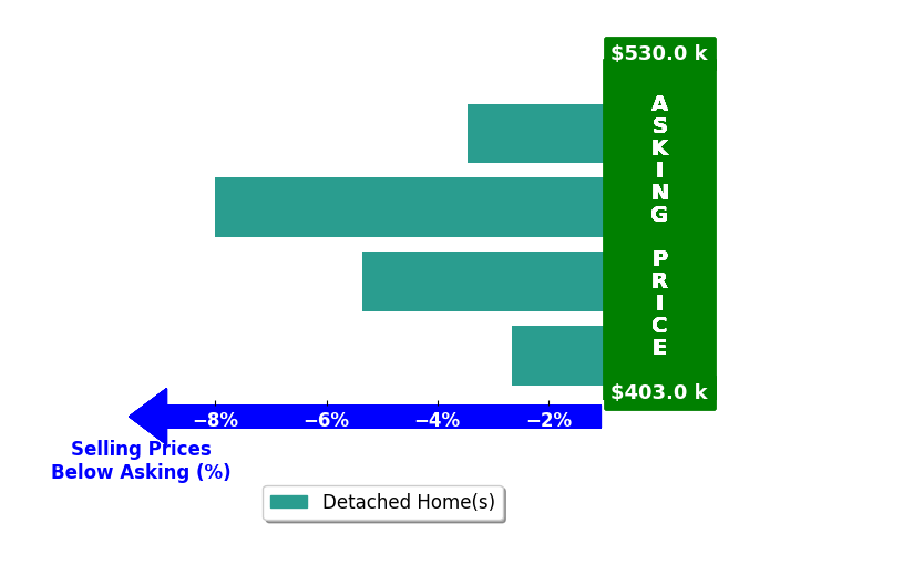 Bar chart comparing asking price vs selling price for Mike Willcutt
