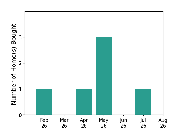 Bar chart of total home sales by Mya Larson over the past 12 months