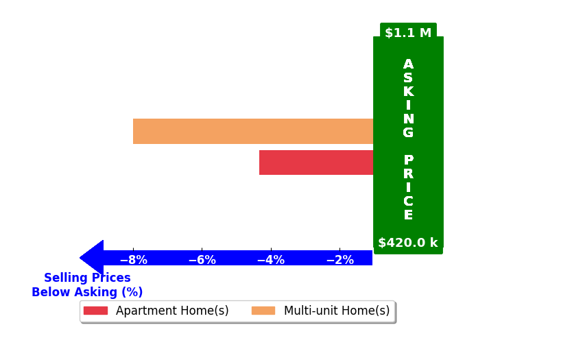 Bar chart comparing asking price vs selling price for Sandy Mahoney