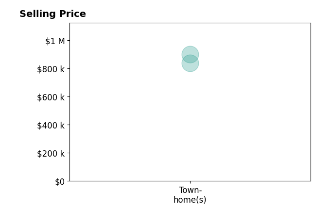 Histogram of home sales price ranges for Spiro Stratigos