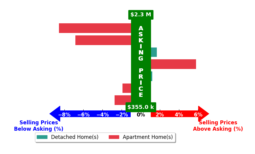 Bar chart comparing asking price vs selling price for Amy Diller