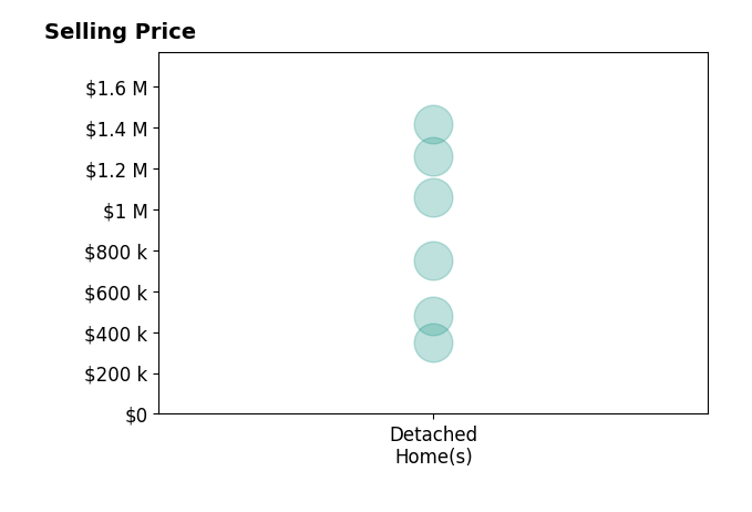 Histogram of home sales price ranges for Abraham Prattella